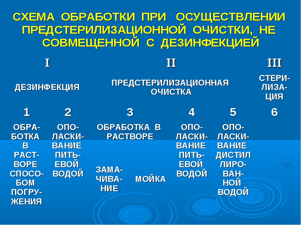 Схема этапов обработки изделий медицинского назначения