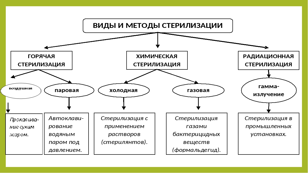 Стерилизация сестринское дело