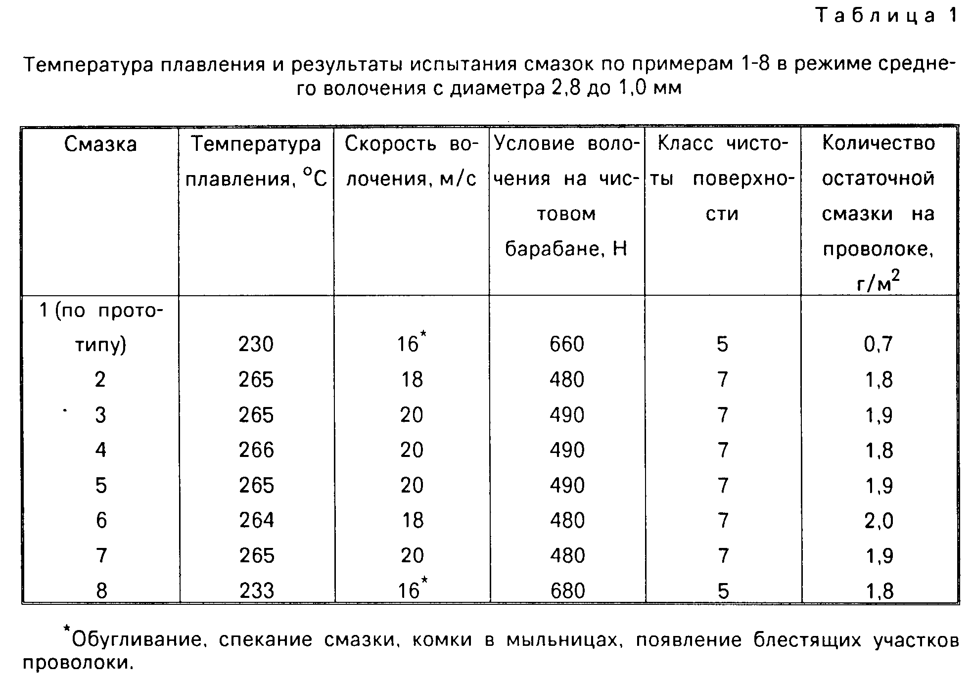 Температура смазок. Смазка для волочения проволоки ГОСТ. Маршрут волочения проволоки таблица. Смазка для сухого волочения проволоки. Сухая натриевая смазка для сухого волочения.