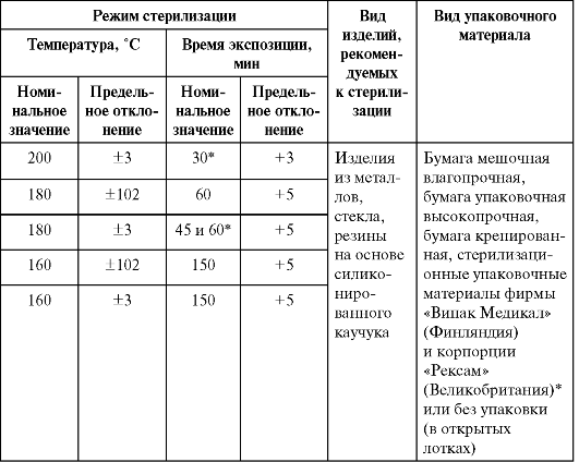 Сроки сохранения стерильности. Стерилизация. Методы стерилизации. Сроки сохранения стерильности. Сроки хранения стерильности. Сроки хранения стерилизации. Сроки годности стерильного материала.