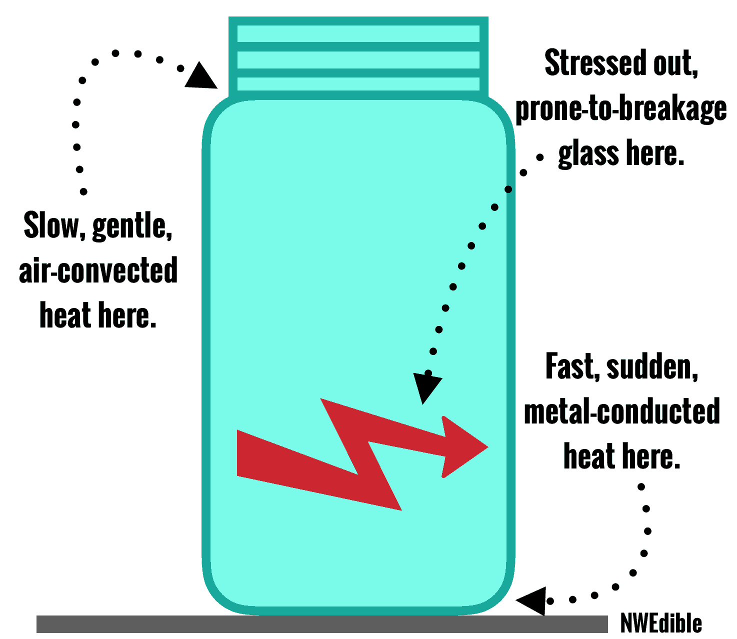 Is Heating Jars In An Oven Safe