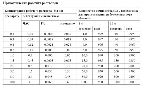 Концентрация рабочего раствора. Аламинол приготовление рабочего раствора. Аламинол дезинфицирующее средство как разводить. Таблица растворов для дезинфекции Аламинол. Раствор аламинола для дезинфекции таблица.