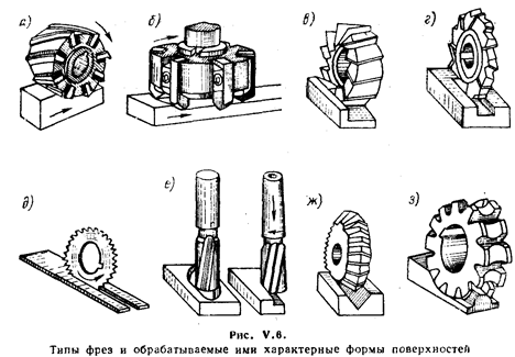 Типы фрез. Фрезы типы. Основные виды фрез. Обработка заготовок на сверлильных станках. Фасонными фрезами обрабатывают.