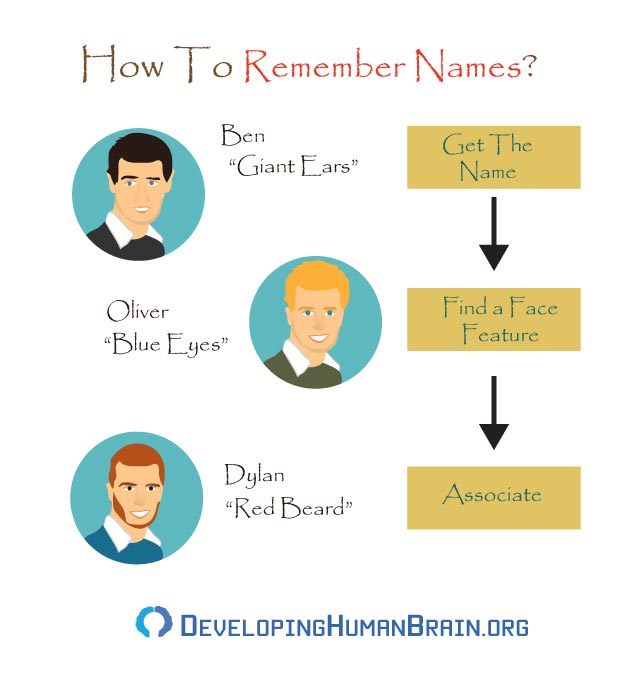 how to remember names